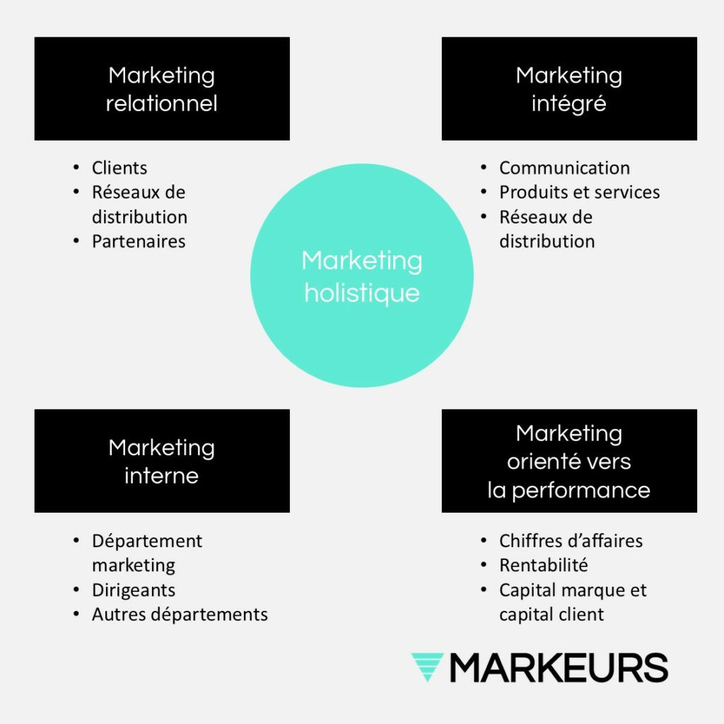 Marketing holistique