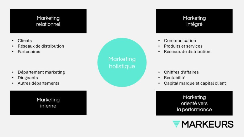 Marketing holistique
